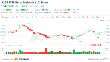 Which Stocks Are Potential Beneficiaries of BNM's Rate Cut?
