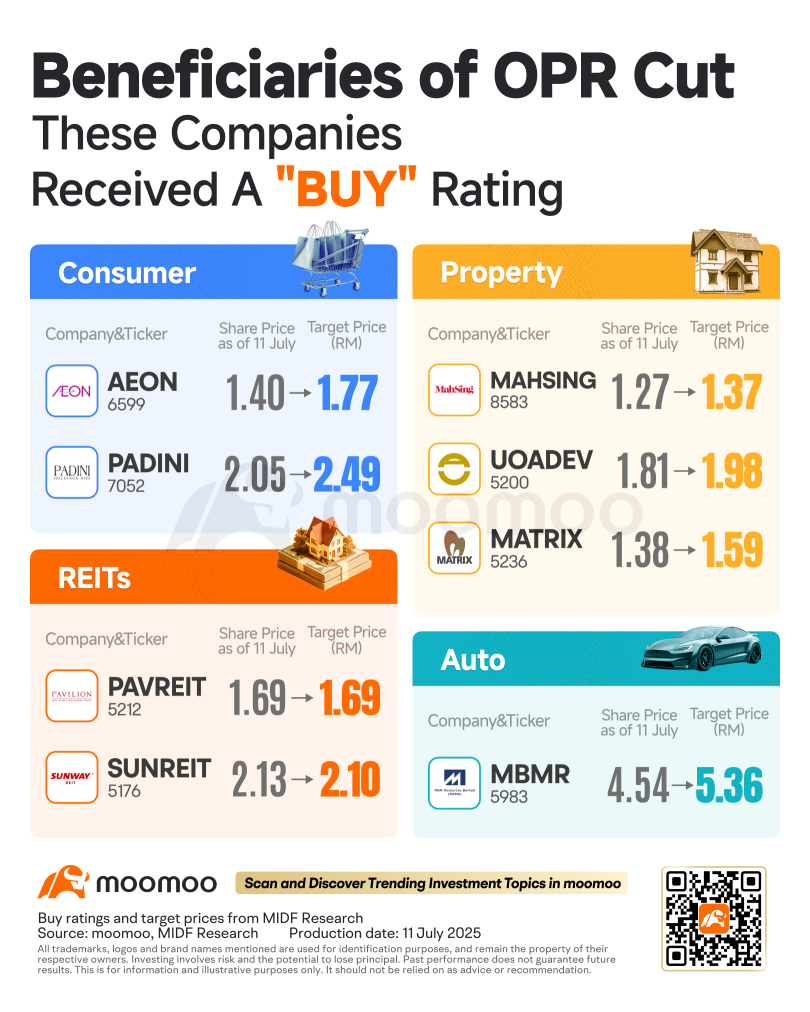 Which Stocks Are Potential Beneficiaries of BNM's Rate Cut?