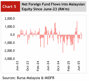 Foreign Funds End Two-Week Buying Spree, Net Sell Over RM500 Million in Malaysian Stocks