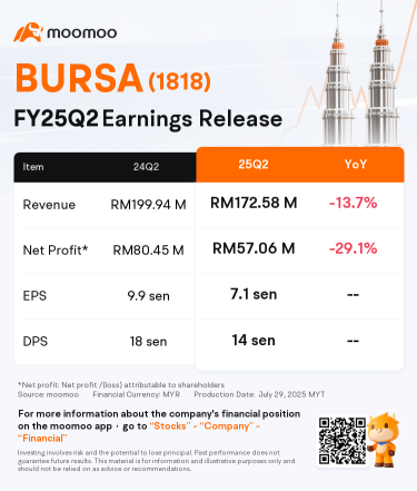Bursa 宣布派发中期股息。如何构建您的高股息策略？