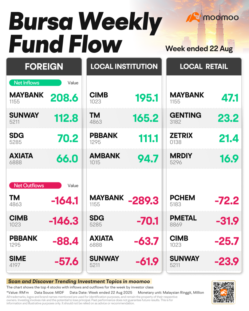 Foreign Investors Dump Malaysian Stocks as Locals Gobble Up – Weekly Fund Flow Showdown