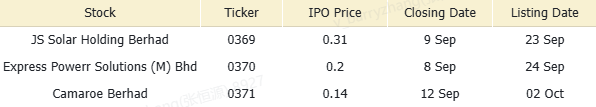 Malaysia Morning Wrap | KLCI Rebounds in Tuesday's Late Session on Buying Interest; 99 Speed Mart Opens First Overseas Store in China