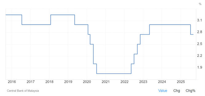如果聯儲局減息而馬來西亞國家銀行維持利率不變：如何優化您的投資策略