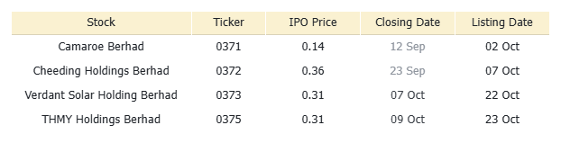马来西亚早盘综述 | 因2026财年预算资金问题,美国政府本周可能关闭;蓝筹股推动FBM KLCI指数升至两周高位
