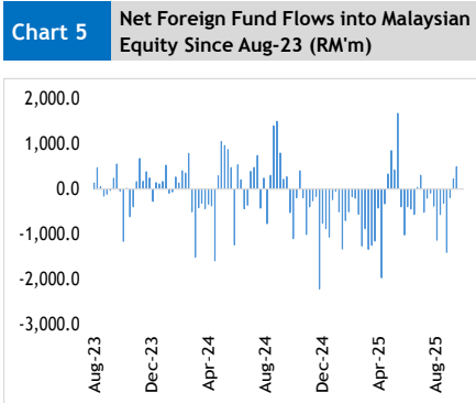 外国资金净流入马来亚银行1.182亿令吉，而本地机构则倾向于CIMB