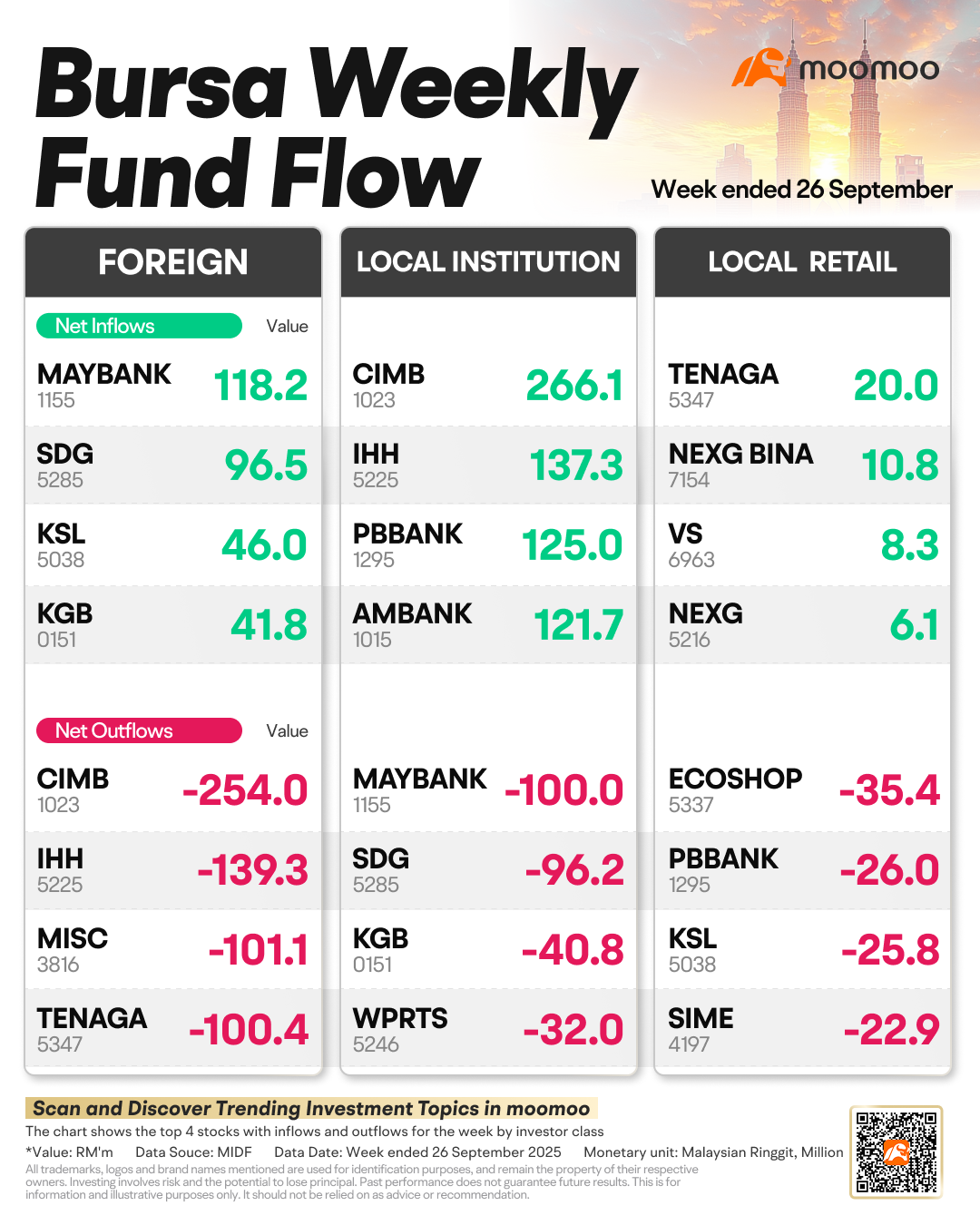 外国资金净流入马来亚银行1.182亿令吉，而本地机构则倾向于CIMB