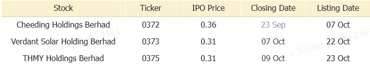 马来西亚早盘综述 | NexG获得7.327亿令吉的下一代MyKad供应合同