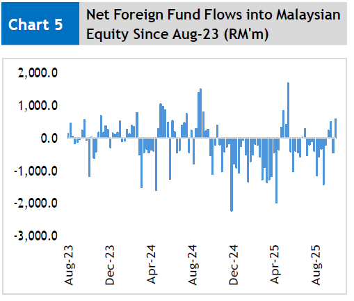 外國資金淨流入IHH醫療保健集團達3.035億令吉，而本地機構則傾向於CIMB