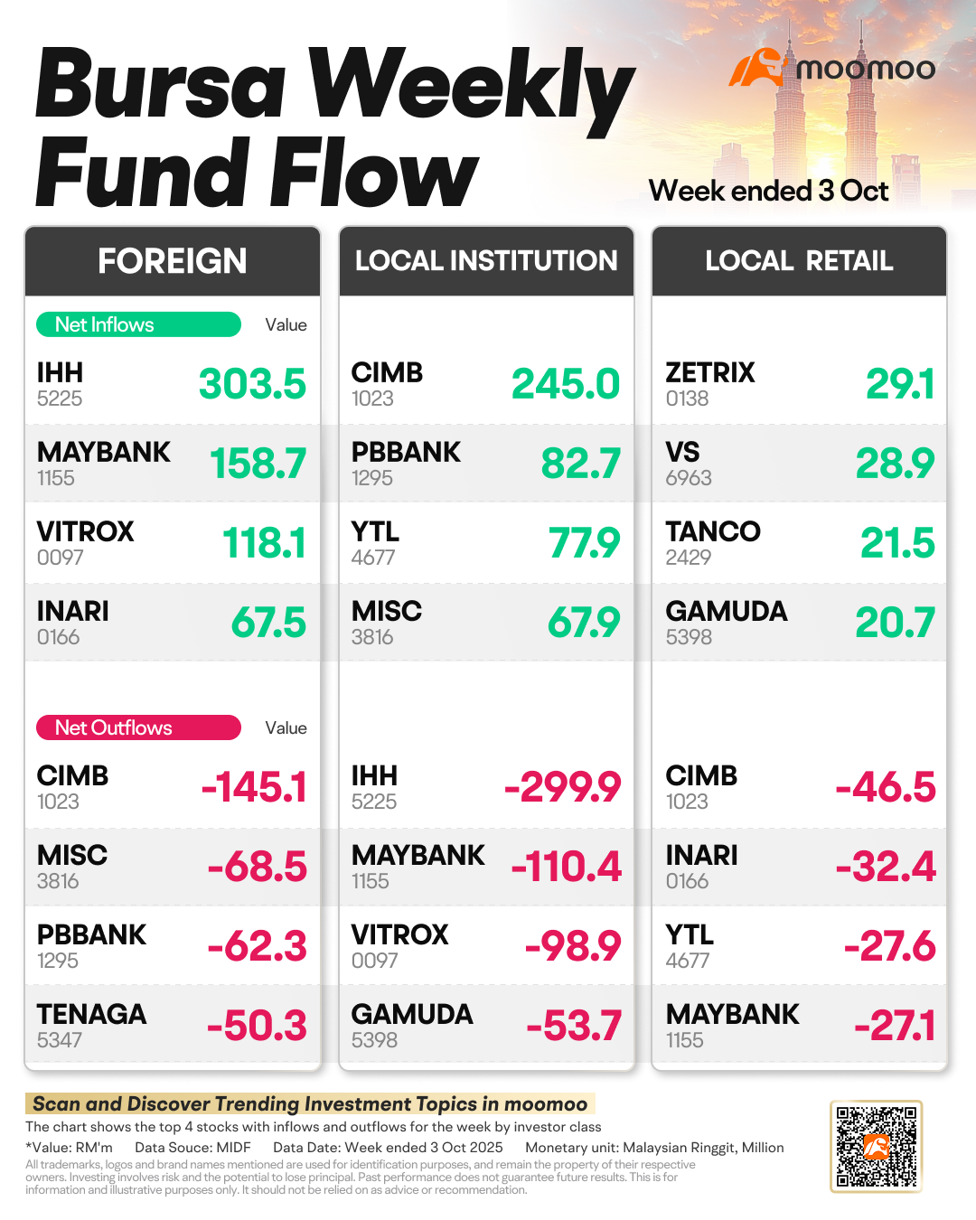 外國資金淨流入IHH醫療保健集團達3.035億令吉，而本地機構則傾向於CIMB