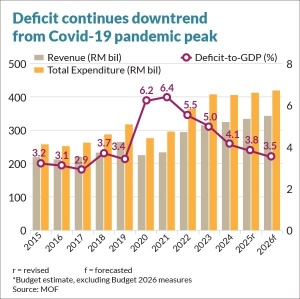 Navigating Malaysia's Budget 2026: Key Takeaways and Investment Opportunities