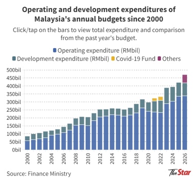 Navigating Malaysia's Budget 2026: Key Takeaways and Investment Opportunities