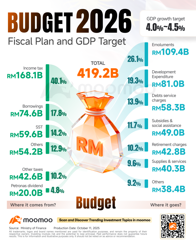 Navigating Malaysia's Budget 2026: Key Takeaways and Investment Opportunities