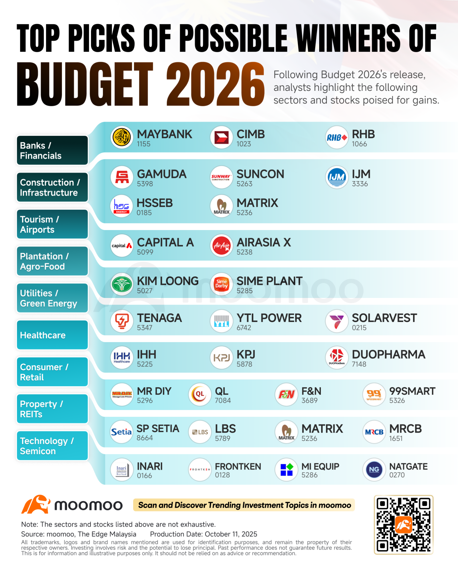 Navigating Malaysia's Budget 2026: Key Takeaways and Investment Opportunities