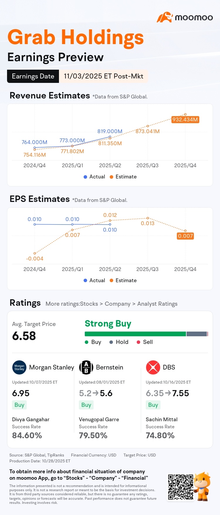 東南亞「超級應用」巨頭Grab， $Grab Holdings (GRAB.US)$ 將在11月3日市場收盤後公佈其2025年第三季度業績。 11月3日。  在轉向盈利戰略後，市場高度關注該公司是否能夠在展示進一步利潤率改善的同時，維持其增長軌跡。  核心市場預期：聚焦營收與每股收益 – 分析師對Grab第三季度的表現保持強烈預期...