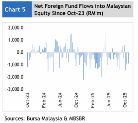 外資淨流出激增至8.846億令吉，因本地機構買入
