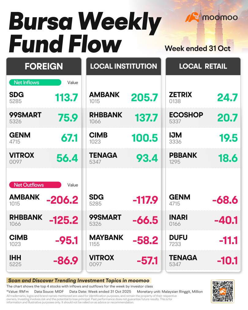 外資淨流出激增至8.846億令吉，因本地機構買入