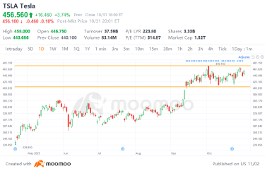上週馬來西亞人在moomoo上交易最多的股票！包括NVDA、Meta和YTLPOWR
