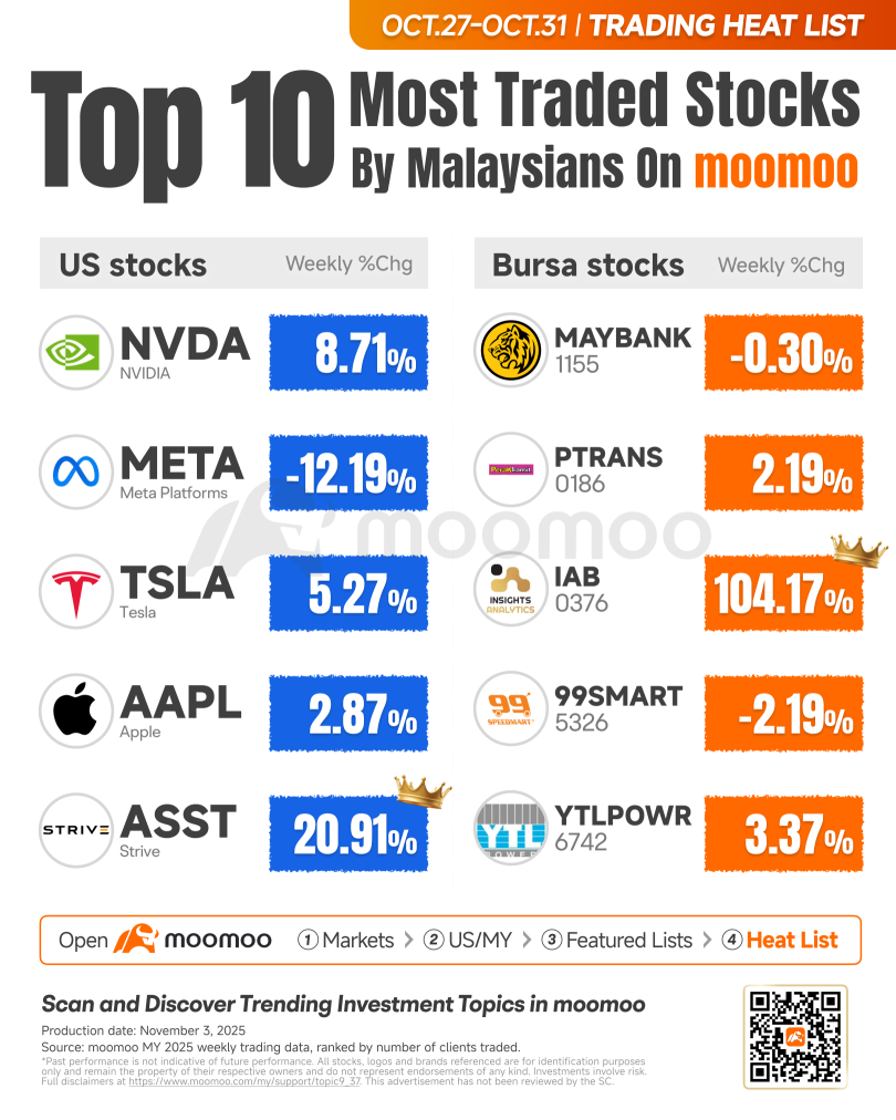 上週馬來西亞人在moomoo上交易最多的股票！包括NVDA、Meta和YTLPOWR