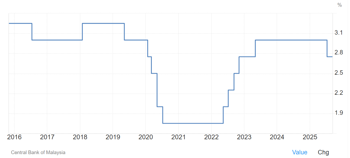 リンギットが1年ぶりの高値に迫る中、マレーシアの政策金利決定に注目集まる - moomooコミュニティ