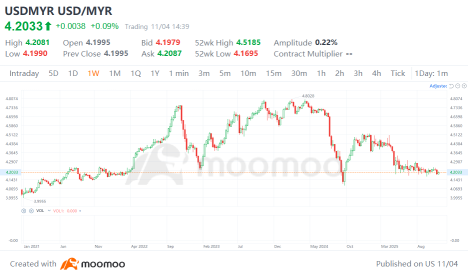 馬來西亞利率決議引關注，因林吉特接近一年高位