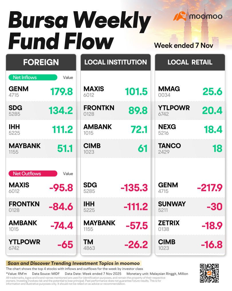 外國資金淨流入GENM達1億7980萬令吉，而本地機構則傾向於MAXIS。