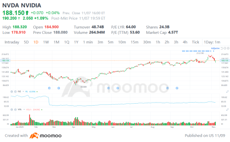 上週馬來西亞人在moomoo上交易最多的股票！包括英偉達、Meta和馬來亞銀行