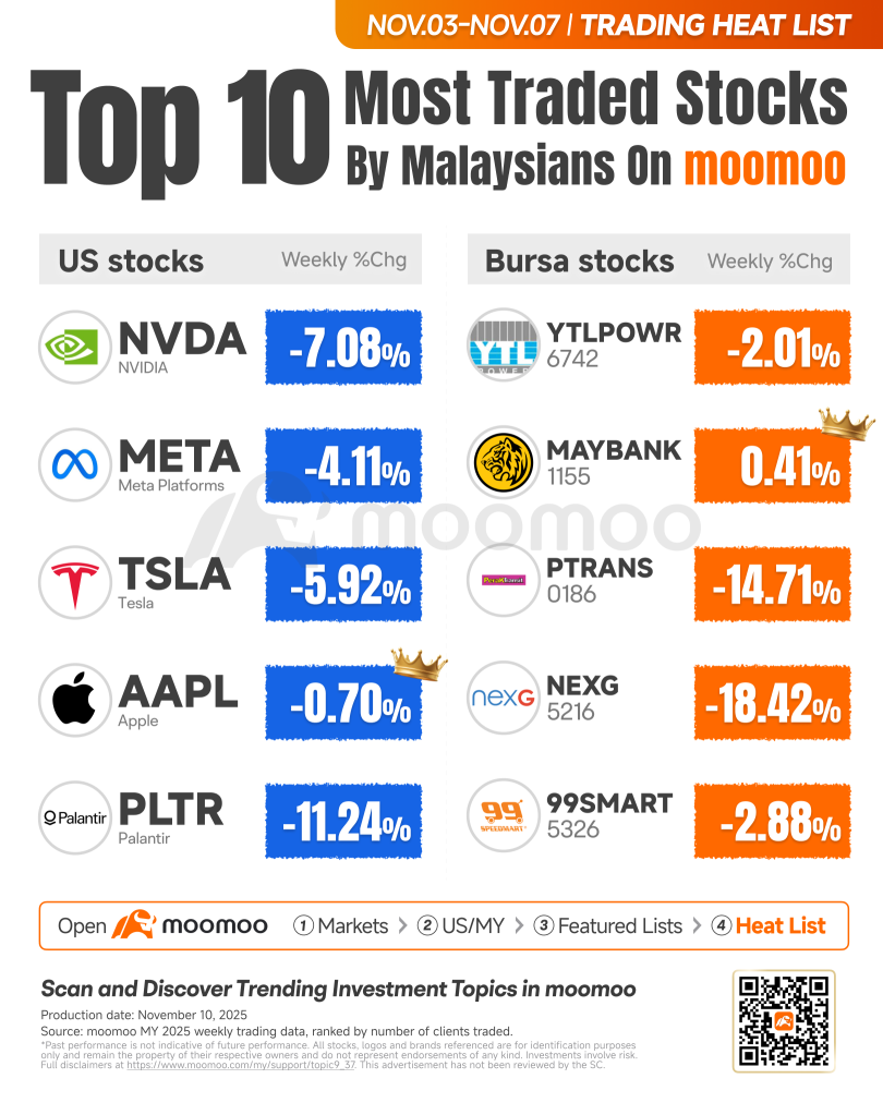 上週馬來西亞人在moomoo上交易最多的股票！包括英偉達、Meta和馬來亞銀行