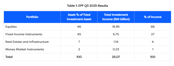 EPF's Q3 Investment Income Jumps 27%: Top Stock Picks Revealed