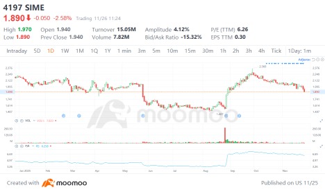 SIME Earnings Preview | A Positive Earnings Surprise in Store for Sime?