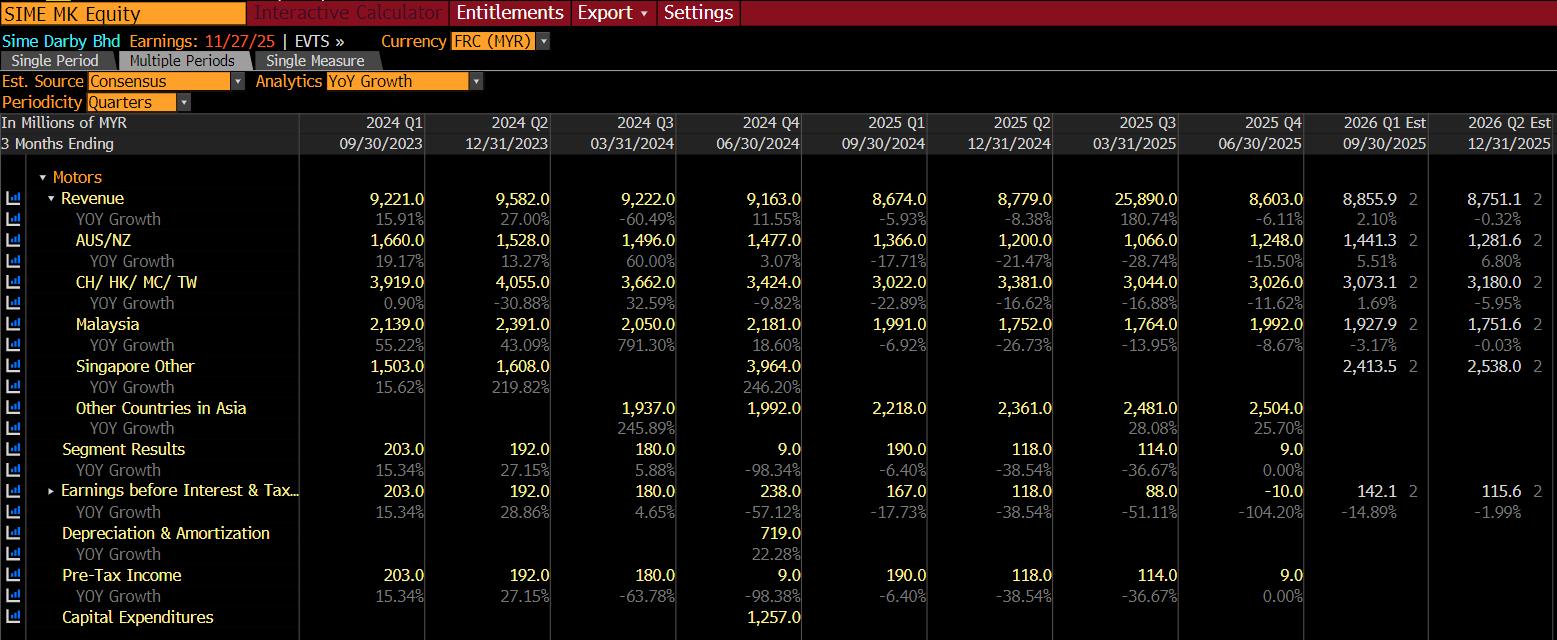 SIME Earnings Preview | A Positive Earnings Surprise in Store for Sime?