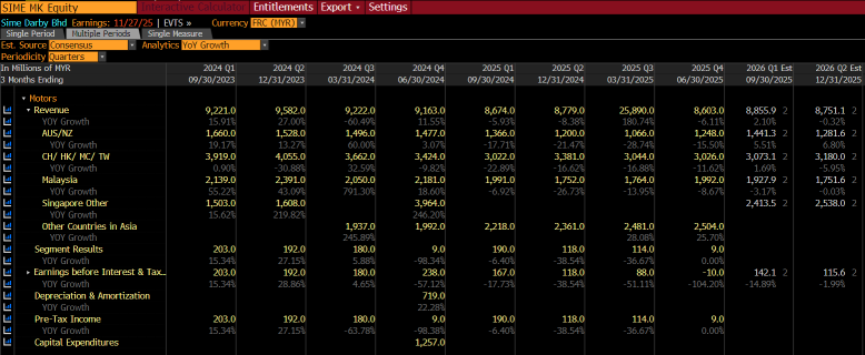 SIME Earnings Preview | A Positive Earnings Surprise in Store for Sime?