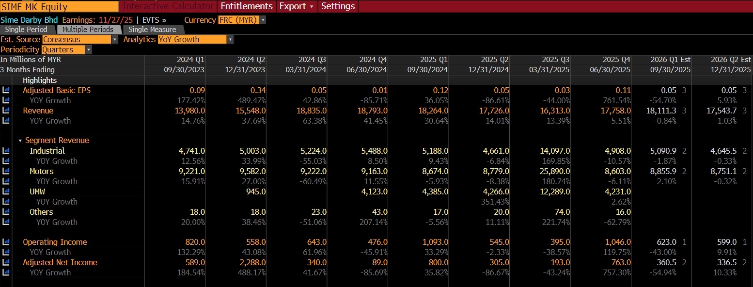 SIME Earnings Preview | A Positive Earnings Surprise in Store for Sime?