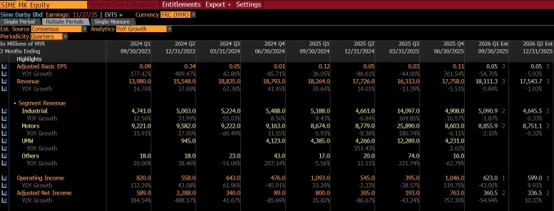 SIME Earnings Preview | A Positive Earnings Surprise in Store for Sime?