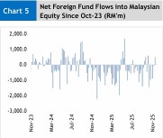 Foreign Funds Net Outflow from TENAGA RM302M as Local Retail Leans Towards IOIPG