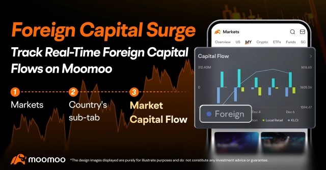 Foreign Funds Net Outflow from TENAGA RM302M as Local Retail Leans Towards IOIPG