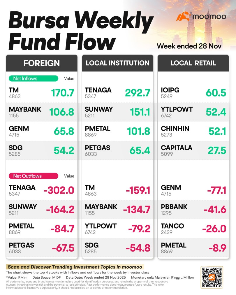 Foreign Funds Net Outflow from TENAGA RM302M as Local Retail Leans Towards IOIPG