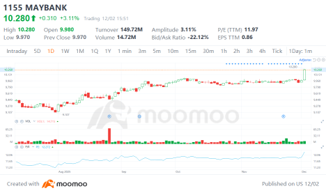 馬來西亞銀行股因堅實的基本面創下歷史新高