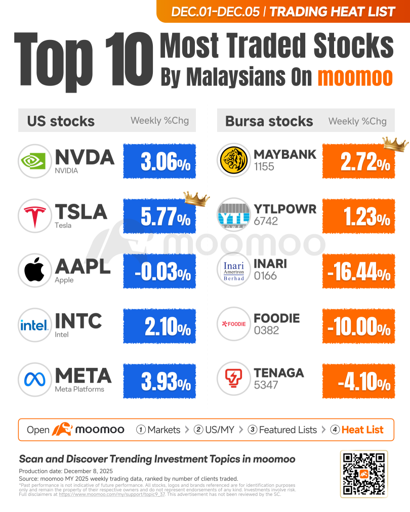 AI巨頭的定製芯片挑戰英偉達的GPU主導地位；MAYBANK創下歷史新高