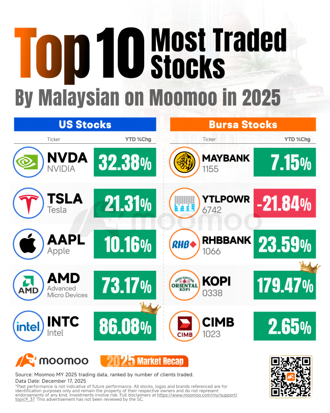 2025年全年回顧：moomoo上交易量最大的10只股票