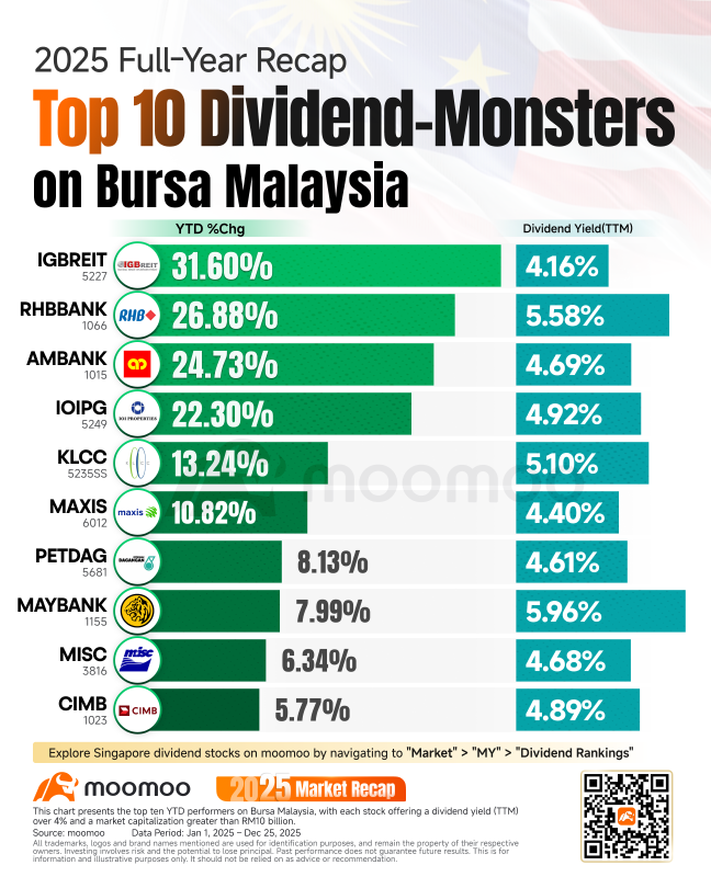 2025 Full Year Recap| Are These Dividend Monsters in Your Portfolio?