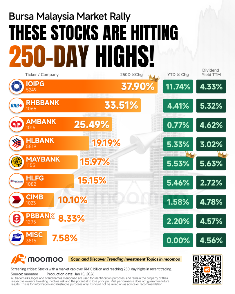 KLSE Breaks 1,700 Mark: Banking Stocks Hit Records