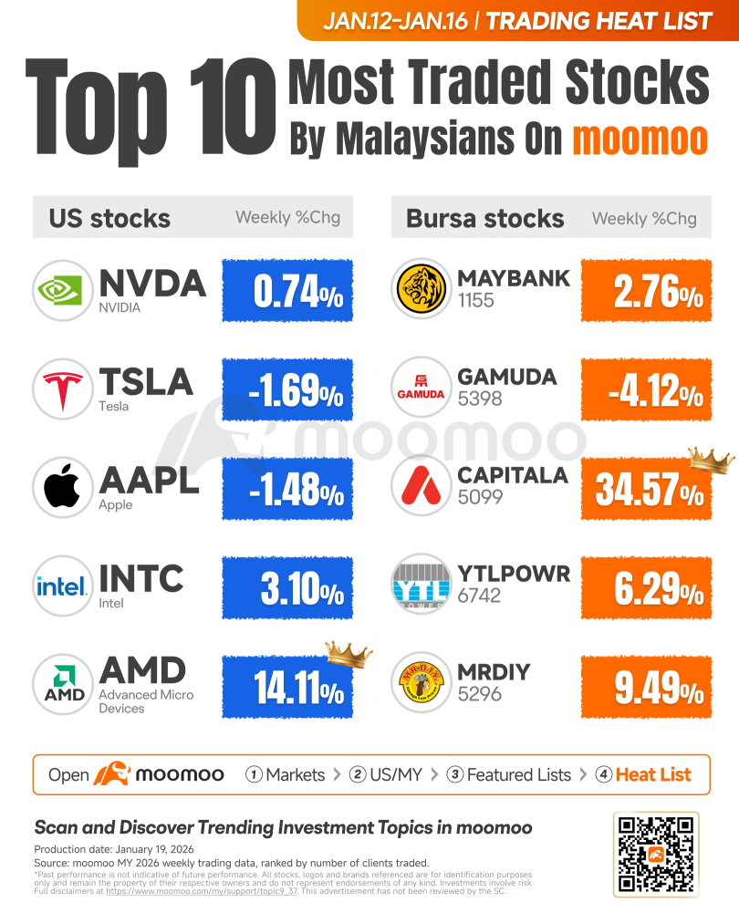 聰明資金流向：硬件領漲，軟件承壓；馬來西亞第四季度GDP增長5.7%，KLSE指數飆升突破1720點