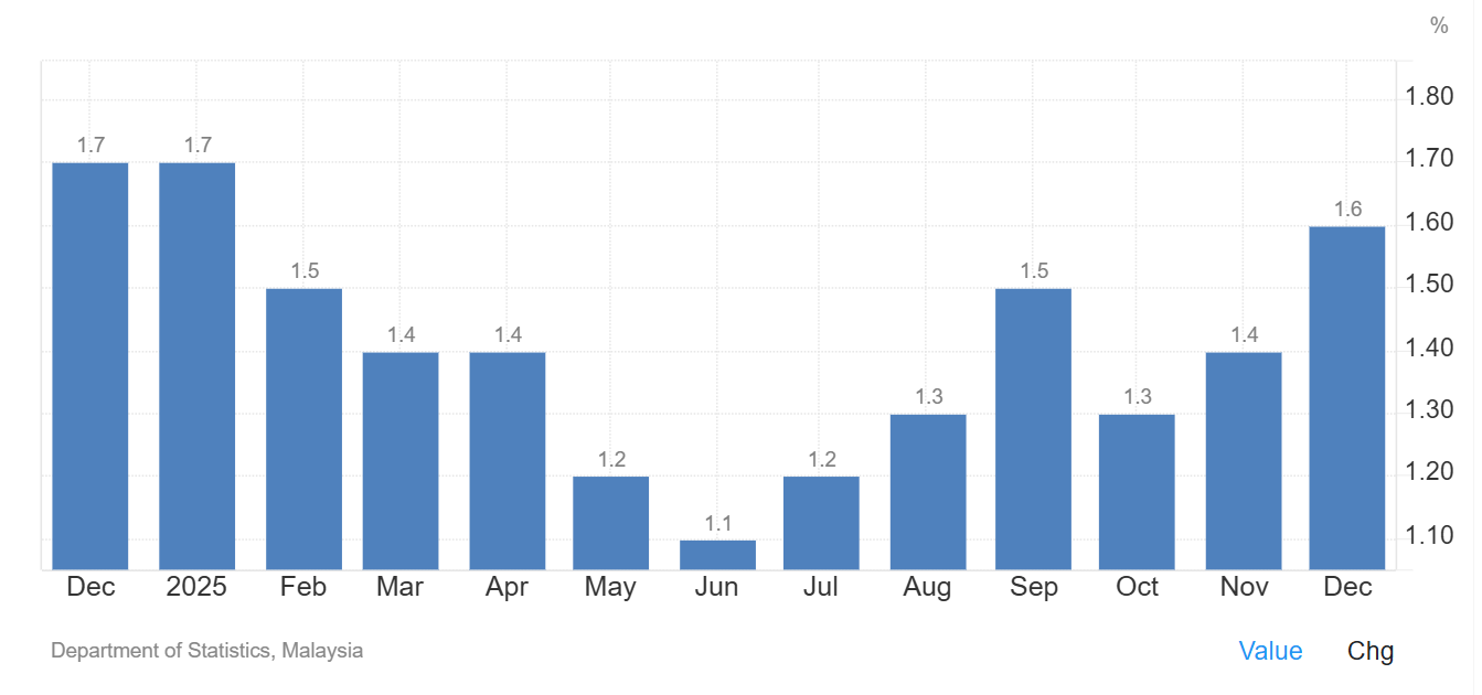 Malaysia Inflation Rate                   Source:Trading Economics