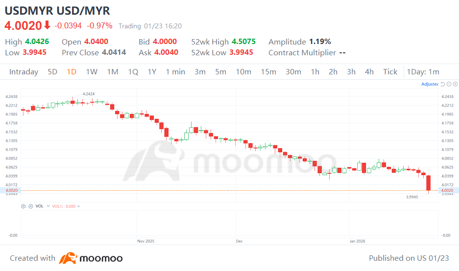 BNM Holds OPR at 2.75% as USD/MYR Breaks 4.00: Key Economic Data to Watch