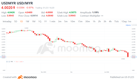 BNM保持OPR在2.75%不变，美元/林吉特突破4.00：需关注的关键经济数据