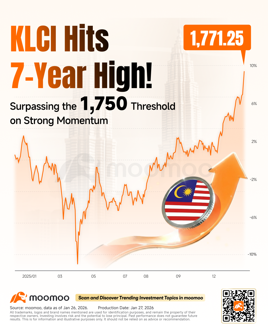 KLCI 创下七年新高：这是否是马来西亚股市新一轮超级周期的开始？ - moomoo 社区