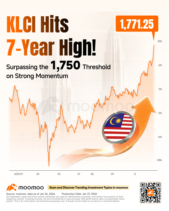 KLCI 创下七年新高：这是否是马来西亚股市新一轮超级周期的开始？