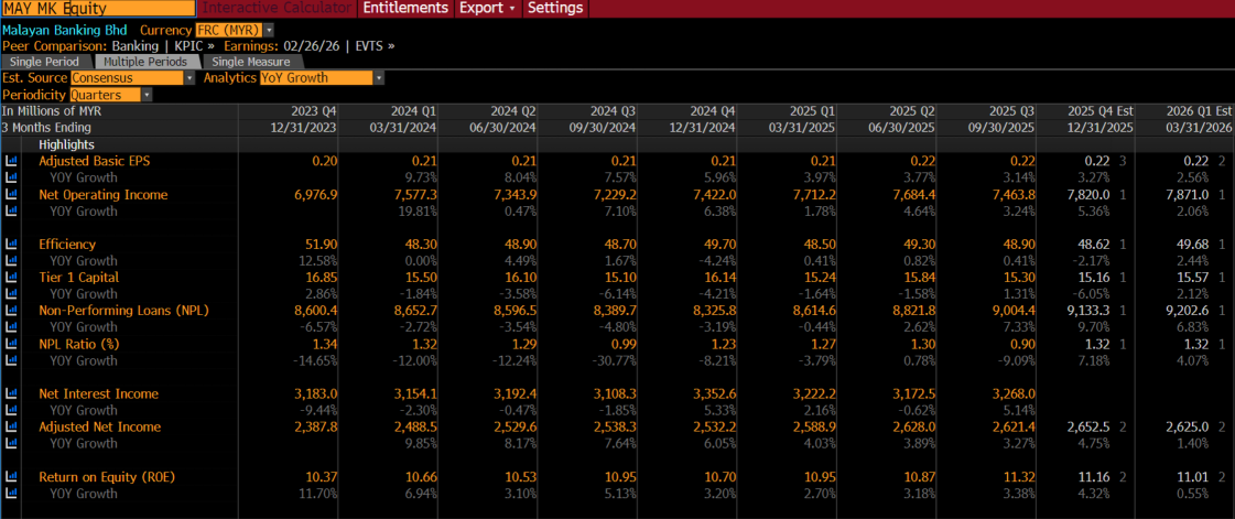 Earnings Preview: Can Malaysia’s Bank Stocks Sustain Their Rally Amid Stronger Economic Data?