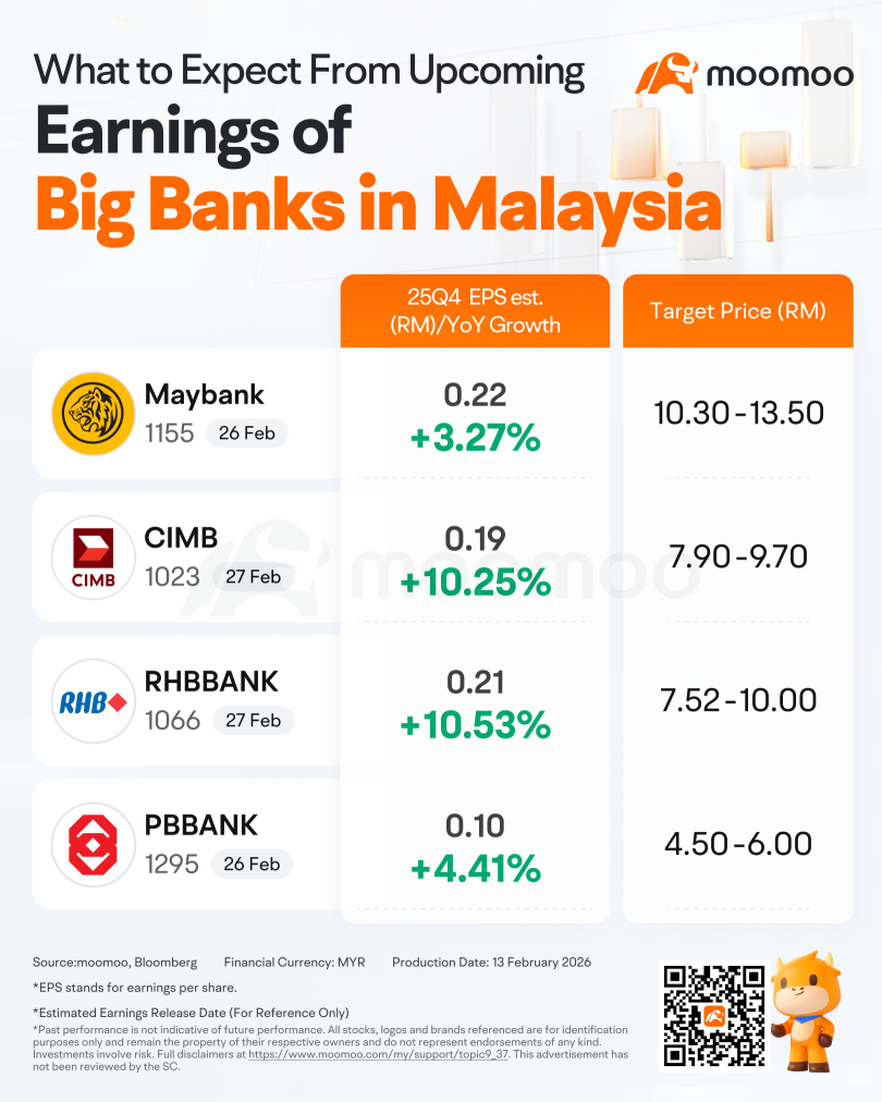 Earnings Preview: Can Malaysia’s Bank Stocks Sustain Their Rally Amid Stronger Economic Data?