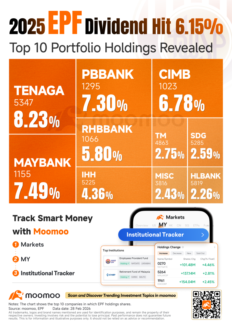 2025 EPF Dividend Hit 6.15%, Top 10 Portfolio Holdings Revealed